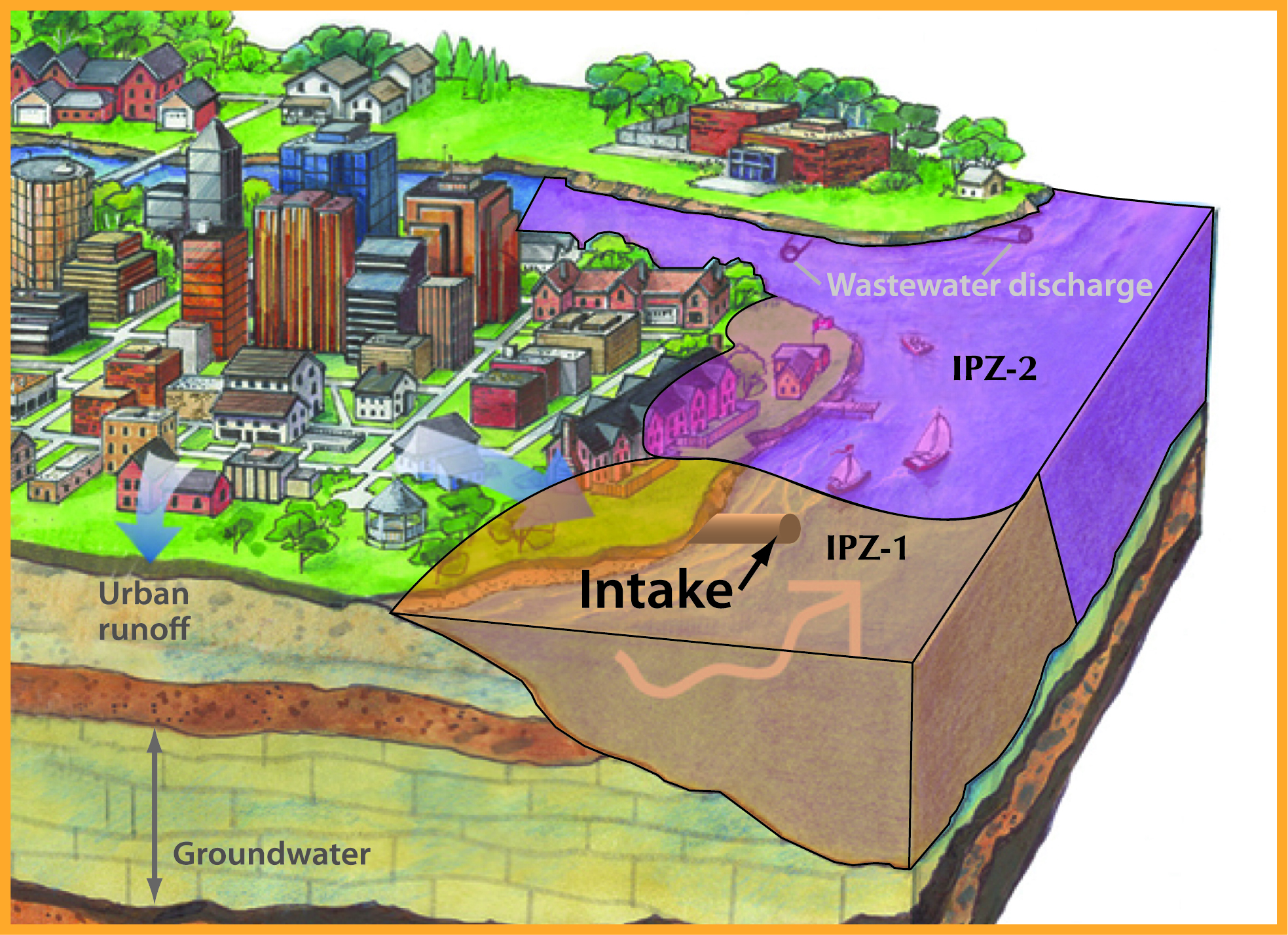 The area of water and land within an intake protection zone is determined by a variety of factors such as the amount of time it would take any material spilled in or near the river to flow downstream to the water intake. This is called the time of travel. A fast or slow flowing river can change the area of an intake protection zone significantly. River flows, streams feeding into the river or lake, and the location of municipal storm sewers or rural drains are all considered when determining an intake protection zone since they all affect time of travel.