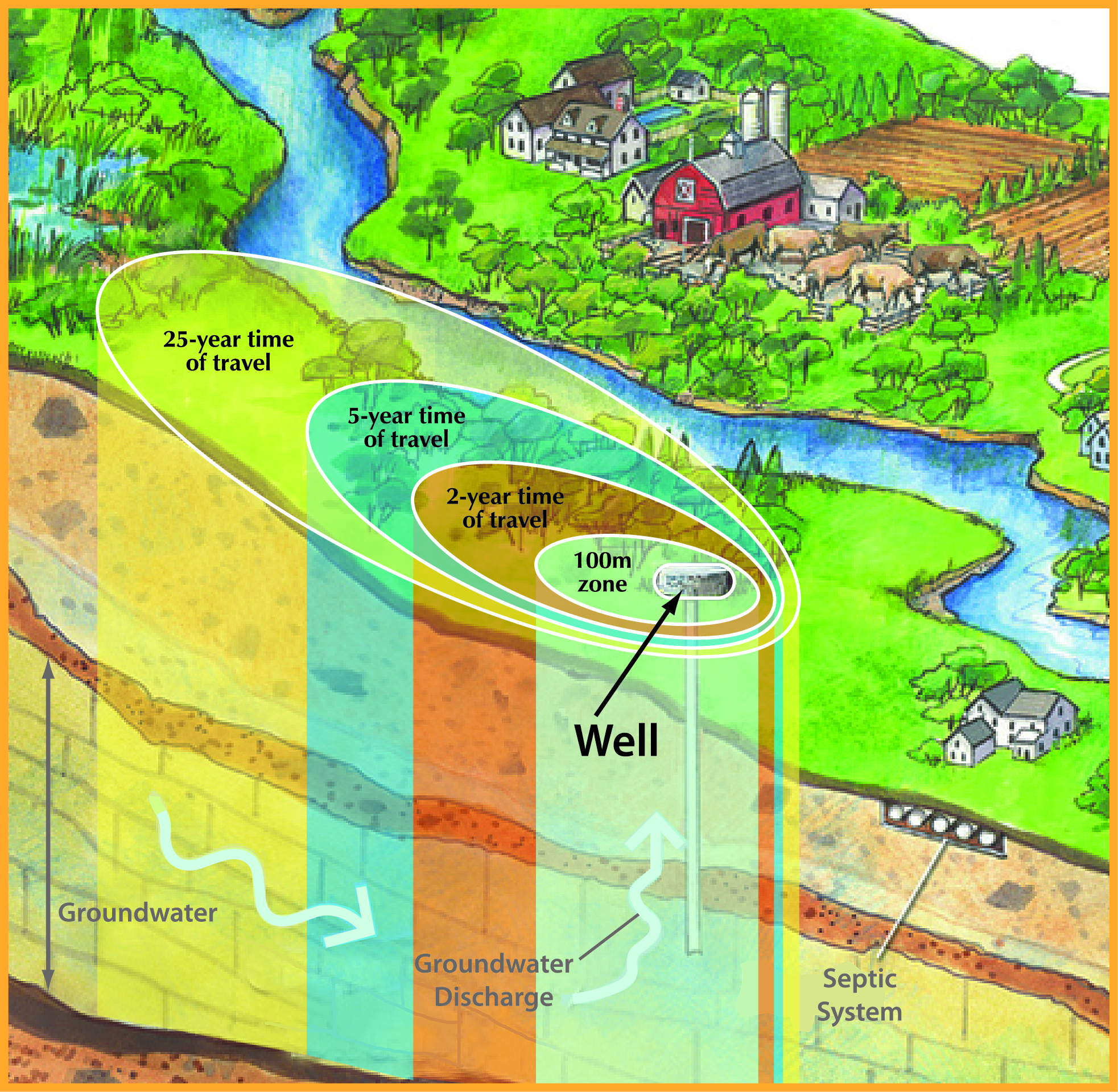The amount of land involved in a wellhead protection area is determined by a variety of factors such as the way the land rises or falls, the amount of water being pumped, the type of aquifer, the type of soil surrounding the well, and the direction and speed that groundwater travels. All of these factors help to determine how long it takes water to move underground to the well itself and how much land around the wellhead should be protected. 